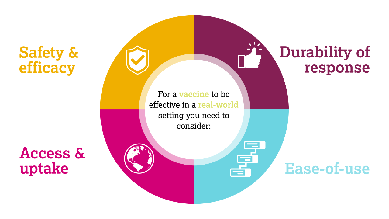 For a vaccine to be effective in a real-world setting consider: Safety & efficacy, Durability of response, Access & uptake, Ease-of-