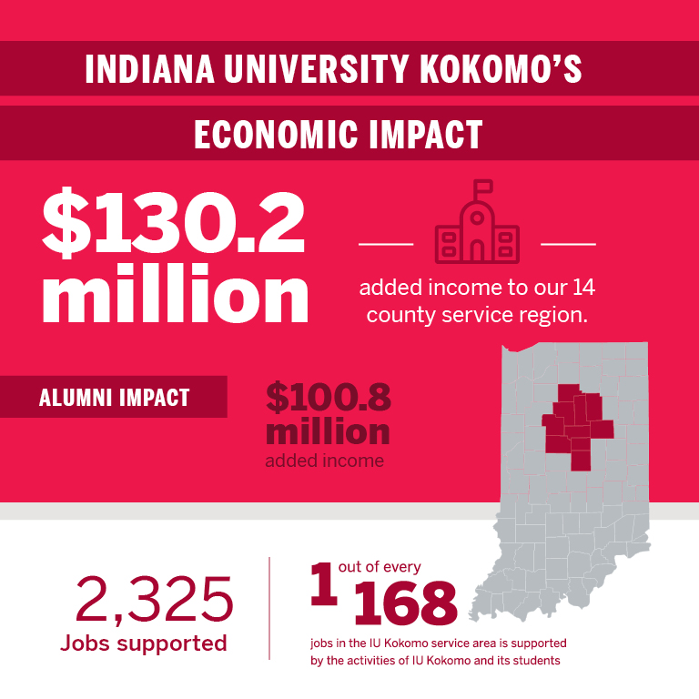 A graphic on a red background showing IU Kokomo's economic impact