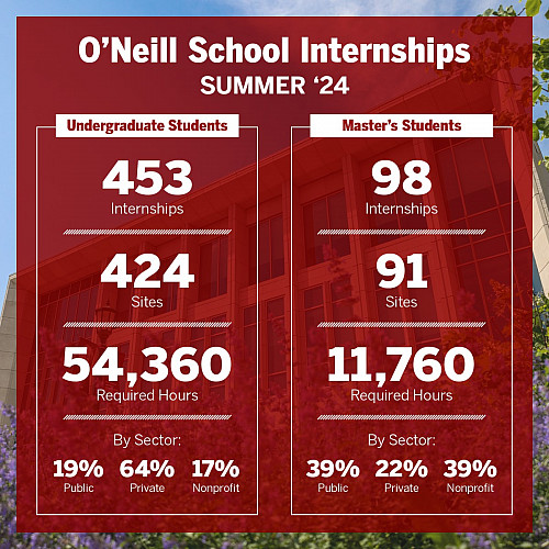 Graphic that reads O'Neill School Internships, Summer '24. Undergrads 453 internships. Master's students 98 internships, a...