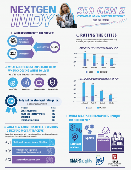 An infographic summarizing key points of the survey research. Image courtesy Good Branch Creative